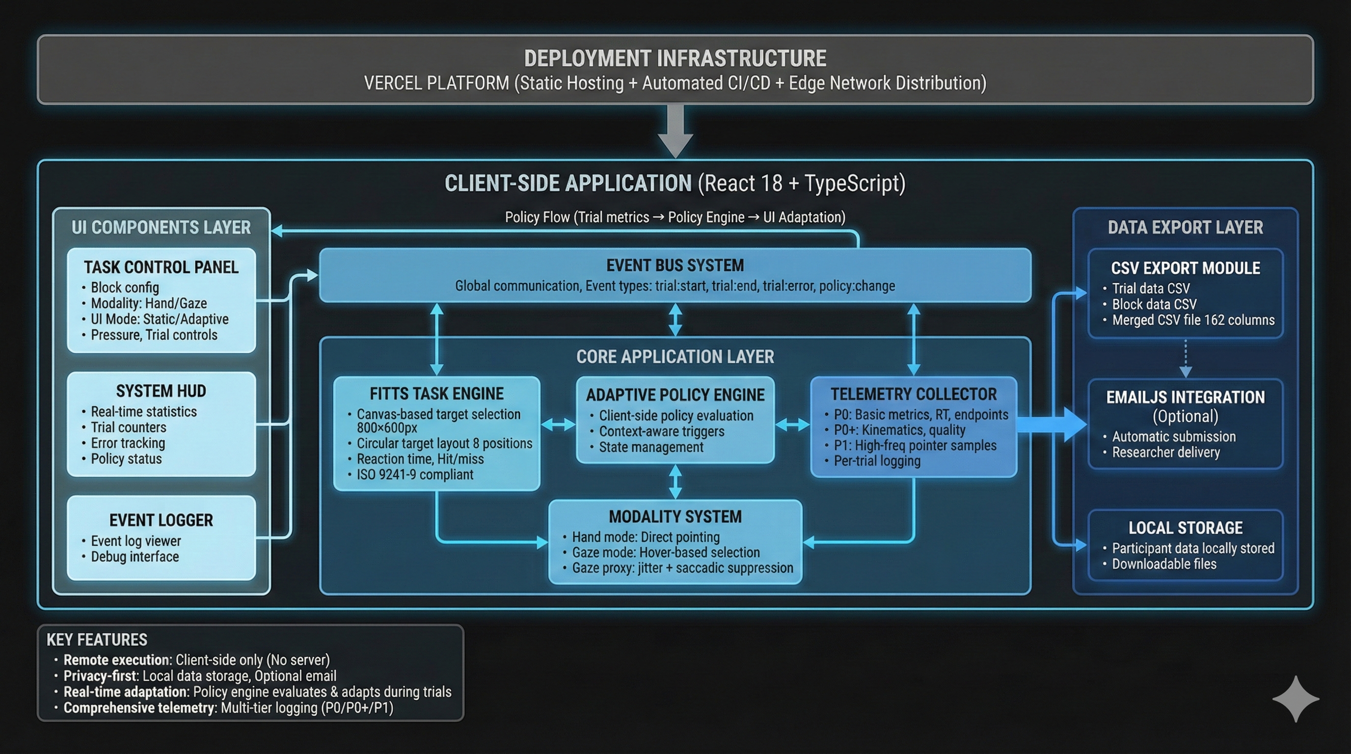 Architecture of a remote XR interaction study