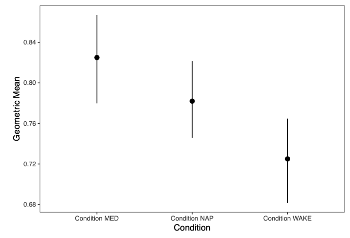 Declarative memory study results