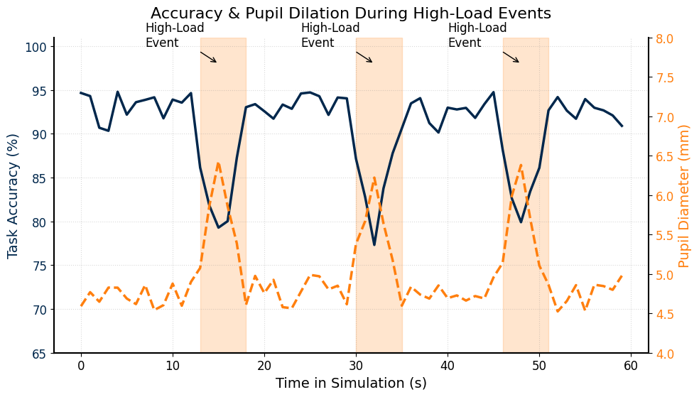Concept chart of dual-task performance
