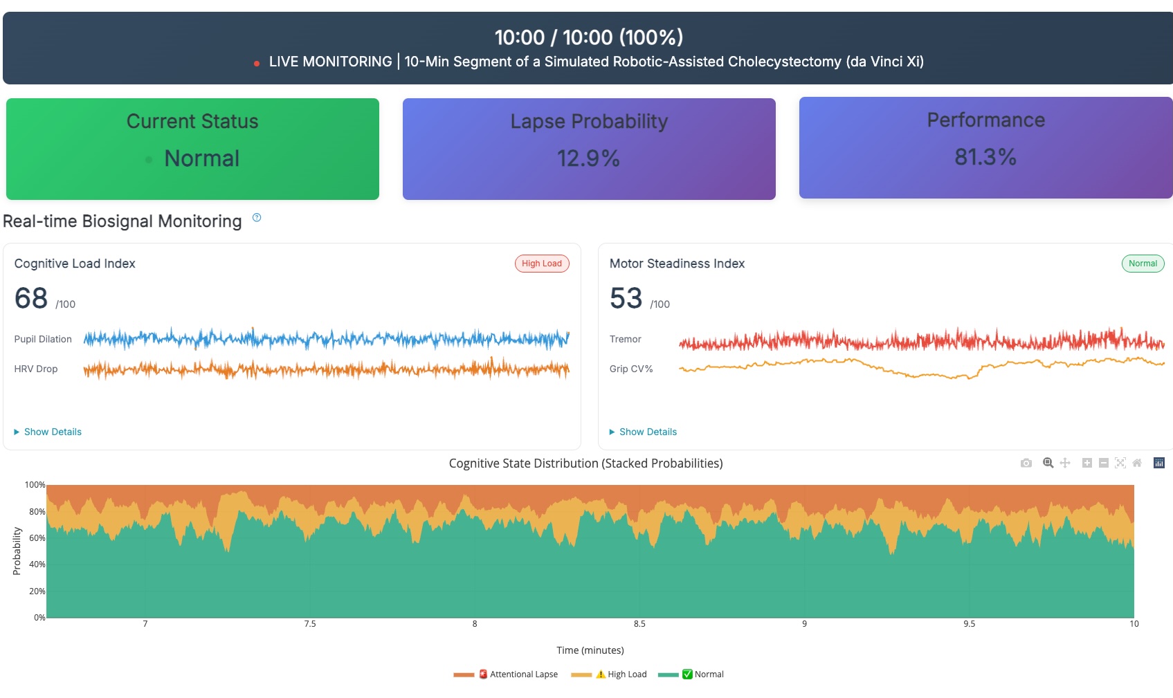 Surgeon cognitive dashboard